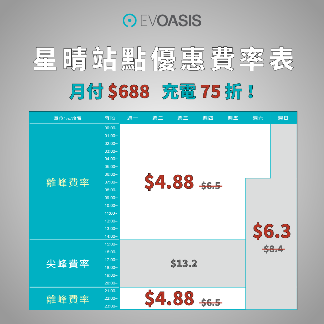 圖說一：月付 $688 享 EVOASIS 充電 75 折，離峰每度只要約 $4.88，高用電營運車主一路充電一路省！